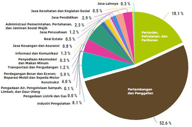 Grafik 2.1 Struktur Ekonomi Kabupaten Tanjung Jabung Timur, 2016 Sumber: BPS Kabupaten Tanjung Jabung Timur Pada tahun 2016 kategori Pertambangan dan Penggalian mempunyai kontribusi sebesar 52,6%.