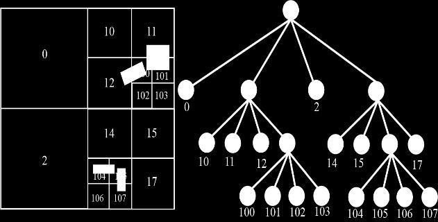 Gambar 4 Pembagian Wilayah Penerapan metode quad-tree diterapkan pada area dimana akan terdapat banyak objek Gambar 5 Pendeteksian objek dengan Quad-Tree Pada saat objek mobil pemain menabrak dan