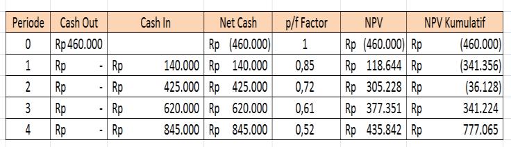 FEASIBILITY STUDY Interest Rate (MARR) 18% NPV Rp 777.