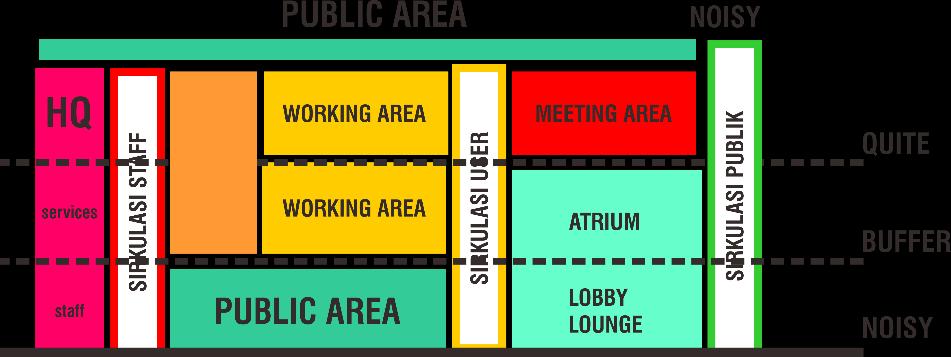 Zonasi vertikal dibedakan berdasarkan karakter tingkatan privasi serta tingkat kebisingan dalam bangunan. Gambar 5.