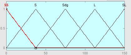 SS S SB SS SS SS SS SS Gambar 3 Fungsi Keanggotaan Lampu Hijau Bedasarkan fungsi keanggotaan tersebut maka dibentuklah 2 buah model: 1.
