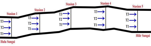 Debit Air (m 3 /s) Kecepatan Aliran (m/s) Debit Air (m 3 /s) PRISMA FISIKA, Vol. V, No. 3 (214), Hal. 99-15 ISSN : 2337-824 Gambar 3. Sketsa Titik Pengamatan Pada Setiap Stasiun 3.