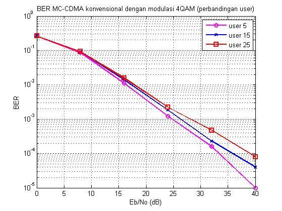 Untuk mencapai nilai BER 10-3, sistem MC CDMA dengan SIC bekerja 2,