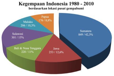 Jika dibandingkan dengan negara lain, tidak sedikit korban yang diakibatkan oleh bencana gempabumi di Indonesia.