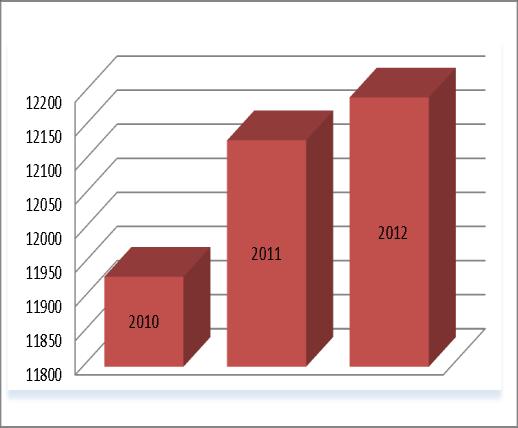 PENDUDUK Jumlah penduduk Kecamatan Bukit Batu mengalami kenaikan dari tahun 2010-2012 Batu Jumlah penduduk Kecamatan Bukit mengalami kenaikan dari tahun 2010-2012.