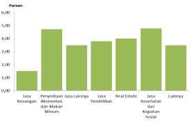 DIBANDING TRIWULAN III-2015 SEBESAR 5,33 PERSEN Perekonomian Daerah Istimewa Yogyakarta (DIY) yang diukur dari nilai Produk Domestik Regional Bruto (PDRB) atas dasar harga berlaku triwulan III-