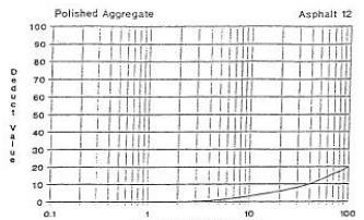 31 Grafik 3.12 Deduct Value Pengausan Agregat (Polished Agregat) 13. Lubang ( Pathhole) Kerusakan berupa lubang yang dapat menampung dan meresapkan ait pada jalan.