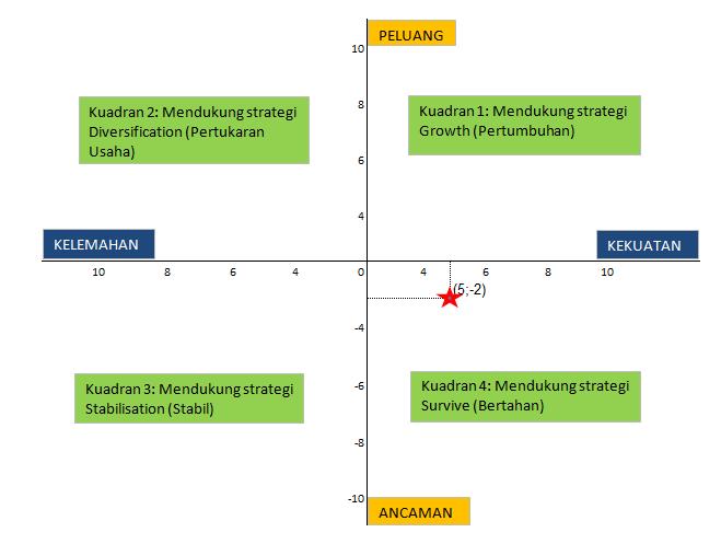 Gambar 4.2 Posisi Strategi Persampahan Strategi pengembangan persampahan dalam menanggulangi permasalahan Persampahan di Kabupaten Aceh Jaya antara lain : 1.