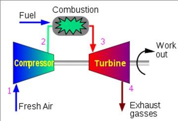 1. SIKLUS PLTGU 1.1. Siklus PLTG Prinsip kerja PLTG dapat dijelaskan melalui gambar dibawah ini : Gambar 1.1. Skema PLTG Proses yang terjadi pada PLTG adalah sebagai berikut : Pertama, turbin gas