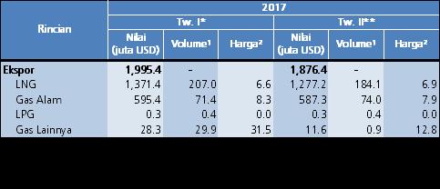Penurunan volume ekspor minyak mentah triwulan II 2017 terjadi pada saat lifting minyak mentah meningkat 3,5% (qtq) menjadi 0,816 juta barel/hari dari 0,788 juta barel/hari pada triwulan sebelumnya.