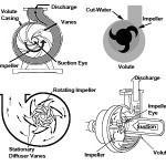 (click picture to enlarge)impeller. Ilustrasi aliran fluida dalam impeller sebuah pompa sentrifugal.