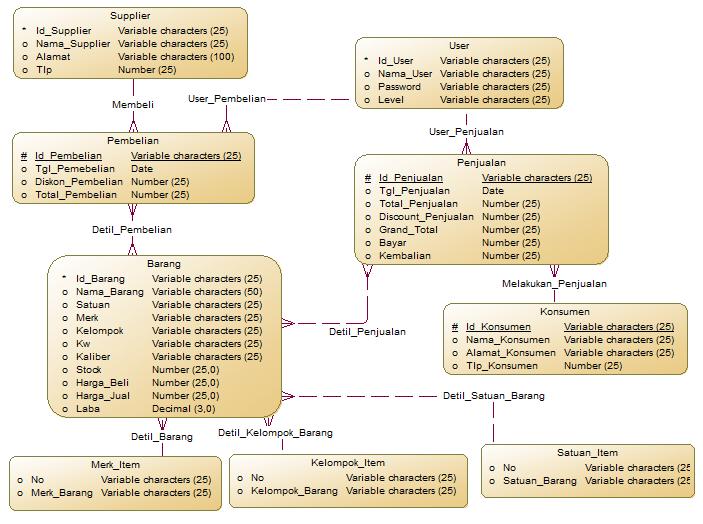 42 4.2.8 Struktur Tabel Gambar 4.11 Physical Data Diagram Program Sistem Informasi Penjualan dan Pembelian ini, memiliki database yang terdiri dari 9 tabel.