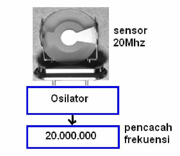 µ - modulus dari kuarsa (= 2.947 x 1011 g/cm.s2) Fekuensi suatu sensor akan berubah bila dilalui oleh uap.