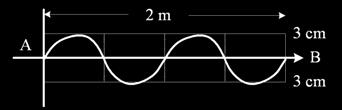 3. UN Fisika 009 P0 No. Persamaan simpangan gelombang berjalan y = 0 sin π(0,5t ). Jika dan y dalam meter serta t dalam sekon maka cepat rambat gelombang adalah. A.,00 m.s B. 0,5 m.s C. 0,0 m.s D.
