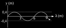 6. UN Fisika 00 P37 No. 0 Grafik dibawah ini menunjukkan perambatan gelombang tali. Jika periode gelombang s, maka persamaan gelombangnya adalah... A.