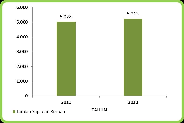 Perbandingan Jumlah Sapi dan Kerbau di Kota Jayapura Tahun 2011 dan 2013 Pelaksanaan Pendataan Sapi Potong, Sapi Perah, dan Kerbau (PSPK) 2011 yang dilaksanakan serentak di seluruh Indonesia mulai
