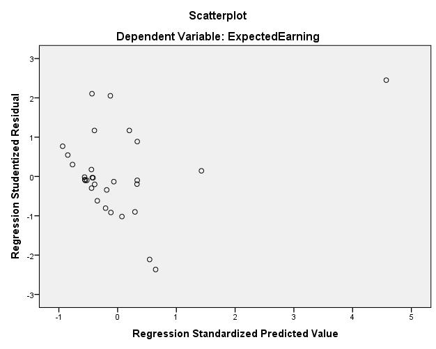 64 Deteksi adanya heteroskedastisitas Mendeteksi ada atau tidaknya heteroskedastisitas pada suatu model regresi berganda dapat dilakukan dengan melihat ada tidaknya pola tertentu pada grafik, di mana