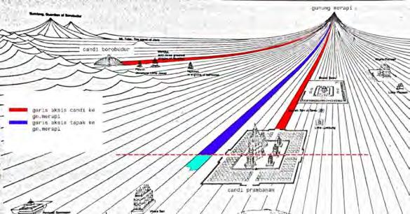 Jika ditarik garis aksis dari Candi Prambanan, maka garis aksis mengenai simpul tapak bagian utara