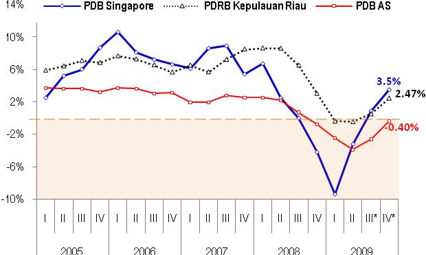 Ringkasan Eksekutif Kajian Ekonomi Regional Asesmen Ekonomi Pemulihan ekonomi Kepulauan Riau di kuartal akhir 2009 bergerak semakin intens dan diperkirakan tumbuh 2,47% (yoy).