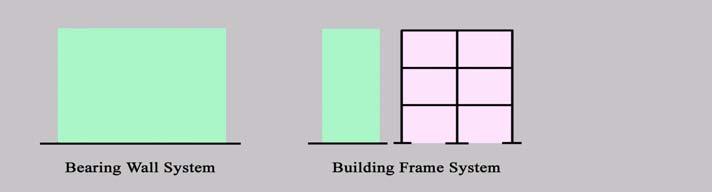 Sistem Struktur 1. Sistem Dinding Penumpu (Bearing Wall Systems) 2. Sistem Rangka Bangunan (Building Frame Systems) 3. Sistem Rangka Pemikul Momen (Moment Resisting Frame Systems) 4.
