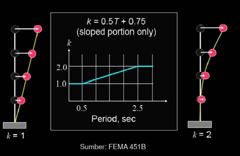 Faktor k untuk memperhitungkan pengaruh ragam tinggi 15.2.