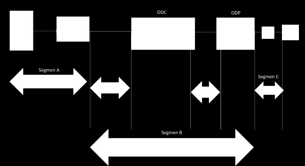 1 Segmentasi Elemen Jaringan GPON Berikut adalah elemen-elemen dari jaringan GPON : a. Optical Line Terminal (OLT) Optical Line Terminal (OLT) terlihat pada Gambar 2.