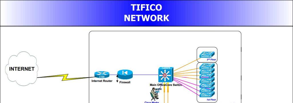 39 Gambar 3.2 Topologi Star PT. Tifico Fiber Indonesia Internet yang disediakan melalui router pusat, dan masuk ke firewall pusat terlebih dahulu.
