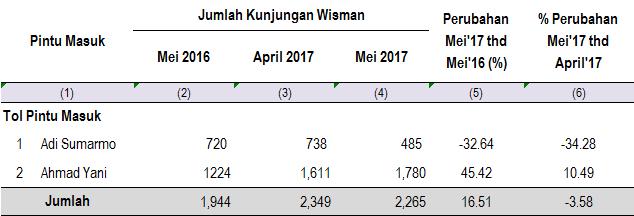 Apabila dilihat melalui tol pintu masuk bandara Adi Sumarmo, jumlah wisman pada Mei 2017 juga mengalami penurunan dibanding April 2017, yaitu dari 738 kunjungan turun menjadi 485 kunjungan.