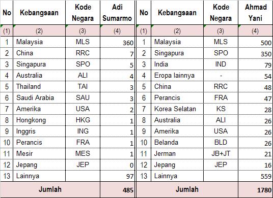 Dilihat dari asal negara, jumlah wisman terbanyak yang berkunjung ke Jawa Tengah melalui bandara Adi Sumarmo adalah warga negara berkebangsaan Malaysia (MLS), yaitu sebanyak 360 kunjungan, China
