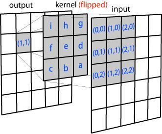 Konvolusi Operasi ini dilakukan dengan menumpangkan suatu jendela (kernel) yang berisi angka-angka pengali pada setiap piksel yang ditimpali, kemudian
