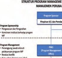 gambar 4 struktur PMO Manajemen Perubahan Program Management Office (PMO) dibentuk dalam rangka membantu tim reformasi birokrasi Kementerian/Lembaga dan