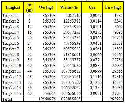 TABEL GAYA SEISMIK LATERAL TABEL KONTROL DRIFT Syarat h i δ xe δ x Drift ( Δ s ) Tingkat Drift Δs Ket (m) (mm) (mm) (mm) (mm) 15 4 23,54 84,74 4,53 60 OK 14 4 22,28 80,21 4,92 60 OK 13 4 20,91 75,29