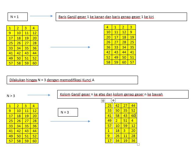 dan kunci B bersifat independent. Pembangkitan kunci menggunakan perhitungan permutasi dimana tabel permutasi yang pertama yaitu sebagai berikut : Tabel III.1.