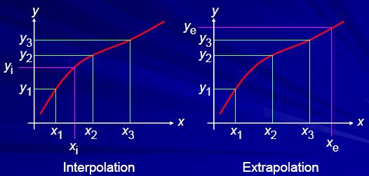 Interpolasi vs Ekstrapolasi Ekstrapolasi : prediksi terhadap titik-titik