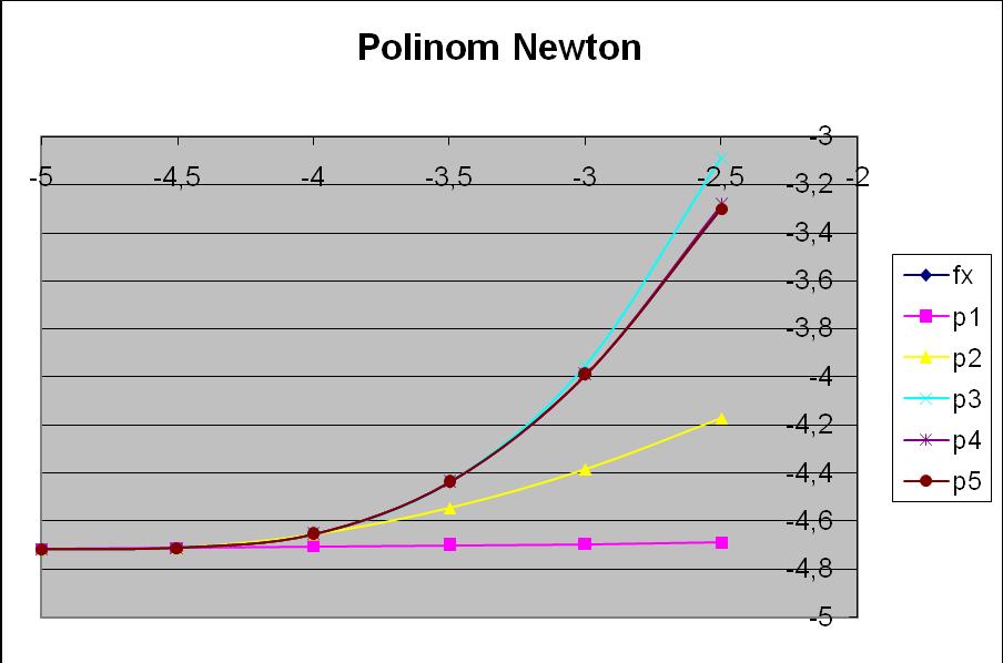 Praktikum Newton Fungsi Awal : f(x) = cos (x) + x Bentuklah polinom Newton derajat satu, dua, tiga, empat dan lima yang
