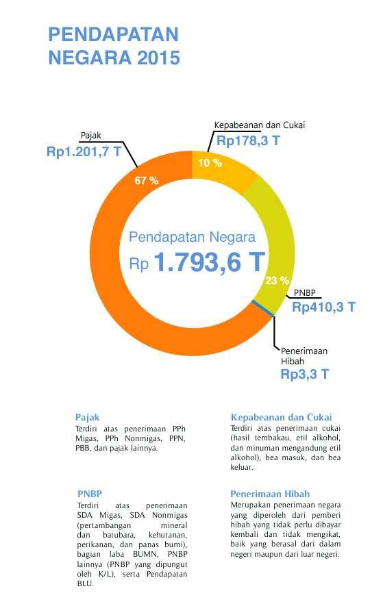 tentang manfaat dan kegunaan pajak bagi kehidupan berbangsa dan bernegara (Budget In Brief Republik Indonesia, APBN 2015, Direktorat Jenderal Anggaran Kementerian
