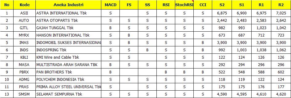 Seleksi Saham, 9 Juni 2015 Panduan Penggunaan 1. Tabel ini berguna untuk menyeleksi saham-saham yang menarik untuk diperdagangkan hari ini, berdasarkan sinyal dari sejumlah indikator teknikal.