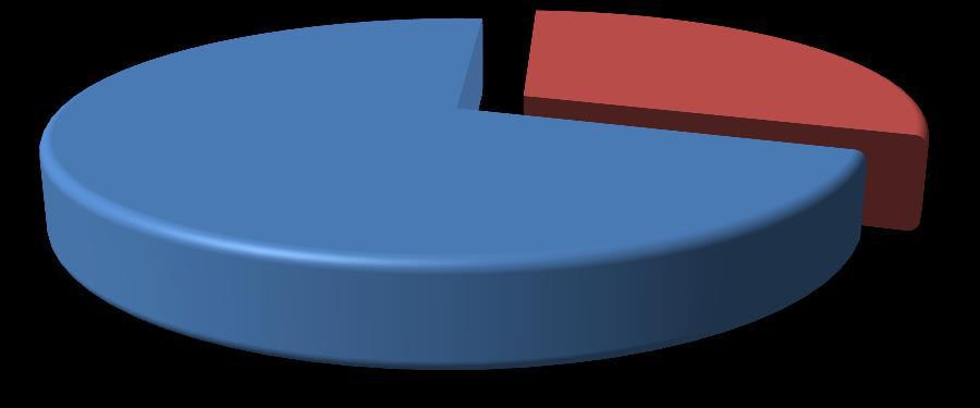 [CATEGORY NAME] 17,91% [CATEGORY NAME] 29,60% [CATEGORY NAME] 7,96% [CATEGORY NAME] 17,91% [CATEGORY NAME] 12,69% [CATEGORY NAME] 13,93% Gambar 1.2. Jumlah Pegawai menurut Unit Kerja 2.