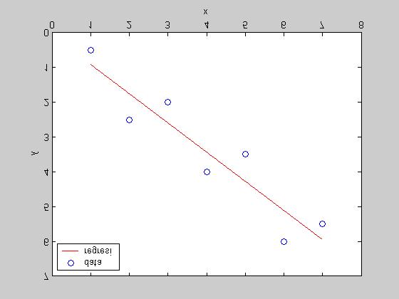 Bab 7. Regresi Kuadrat Terkecil 53 Gambar 7.: Kurva linear dengan metode kuadrat terkecil untuk titik-titik data dalam Contoh 7.