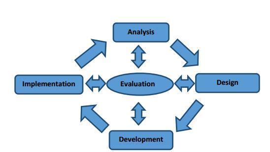 1.6 Metode Pengerjaan Metode pengerjaan yang digunakan dalam membuat proyek akhir ini adalah menggunakan metode model ADDIE (Analysis, Design, Development, Implementation and Evaluation).