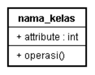 19 atribut merupakan variabel-variabel yang dimiliki oleh suatu kelas operasi atau metode adalah fungsi-fungsi yang dimiliki oleh suatu kelas Kelas-kelas yang ada pada struktur sestem harus dapat
