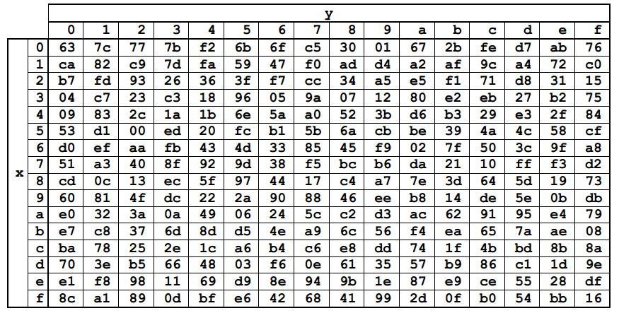 Gambar 2 Proses Enkripsi AES [9] Gambar 3 Tabel S-Box [9] Gambar 4 Proses Shift Rows [9] Proses dekripsi AES adalah proses mengubah chiperteks menjadi plainteks, dapat dirumuskan menjadi M = D (C),