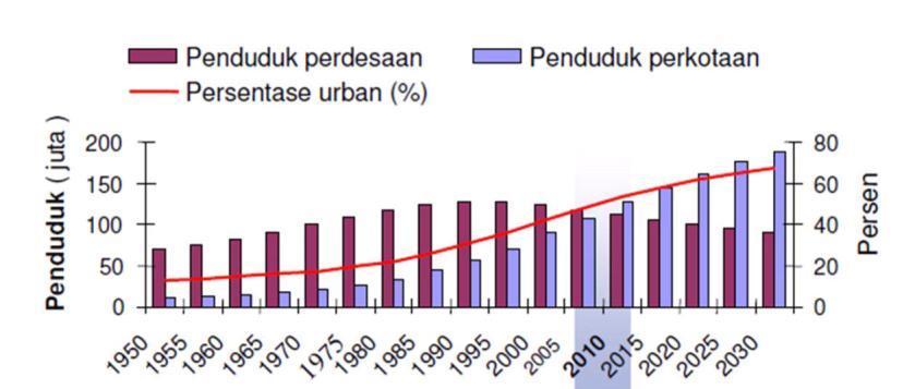 hidup masyarakat Indonesia cenderung mengarah pada kehidupan di perkotaan, yang ditunjukkan dengan terus meningkatnya persentase jumlah penduduk yang tinggal di wilayah perkotaan. Gambar 1.