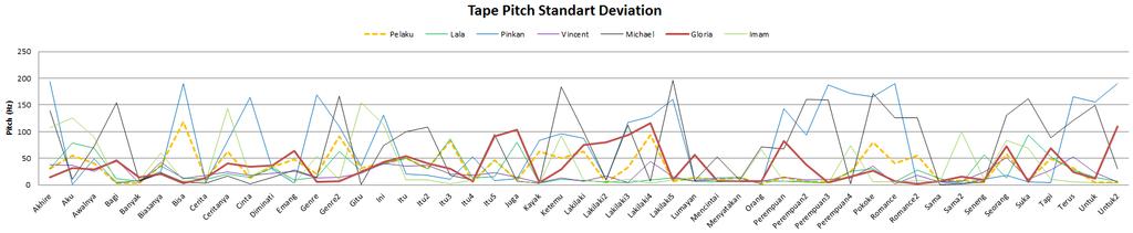 Pitch (hz) Gambar 6.15 Grafik Nilai Pitch Standard Deviasi Tape Gambar diatas menampilkan nilai Standart Deviation pitch dari tiap kata yang direkam melalui tape dalam satuan Hz.