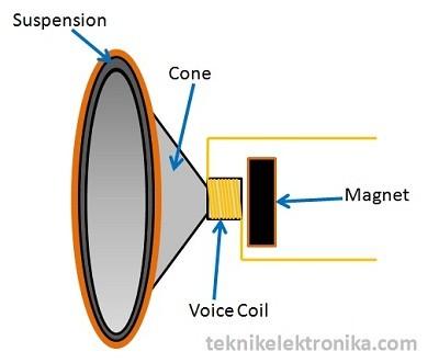 telinga manusia dengan cara mengetarkan komponen membran pada Speaker tersebut sehingga terjadilah gelombang suara.