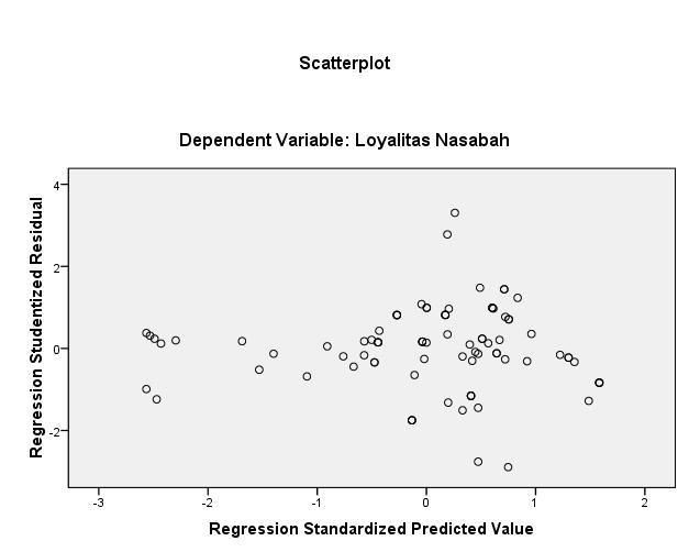 yaitu dengan melihat apakah titik-titik dari nilai data variabel terikat yang diuji terhadap variabel bebasnya membentuk pola tertentu atau tidak.
