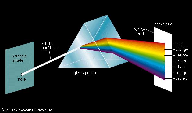 Contoh yaitu terurainya gelombang cahaya putih (polikromatis) menjadi warna-warna pelangi ketika melalui prisma kaca.