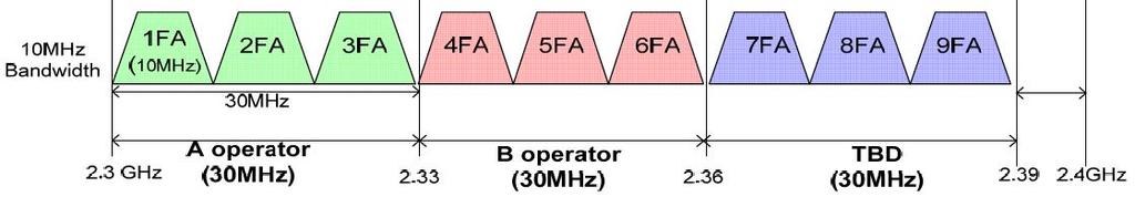 USO (Universal Service Obligation). Dengan demikian frekuensi 2300 MHz dapat dialokasikan untuk LTE TDD (Time Division Duplex) yaitu pada rentang frekuensi 2300 2360 MHz yang masih kosong [4].