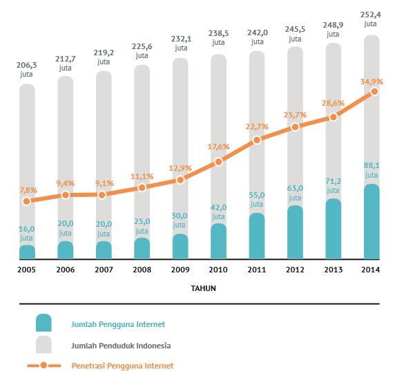 Penyedia Jasa Internet Indonesia (APJII), jumlah pengguna internet di Indonesia pada tahun 2014 lalu mencapai 88,1 juta.