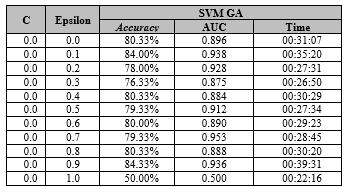 197 Hasil terbaik pada eksperimen SVM berbasis GA di atas adalah dengan C=0.0 dan Epsilon=0.9 serta population size=5 yang dihasilkan accuracy 84.33% dan AUC nya 0.936.